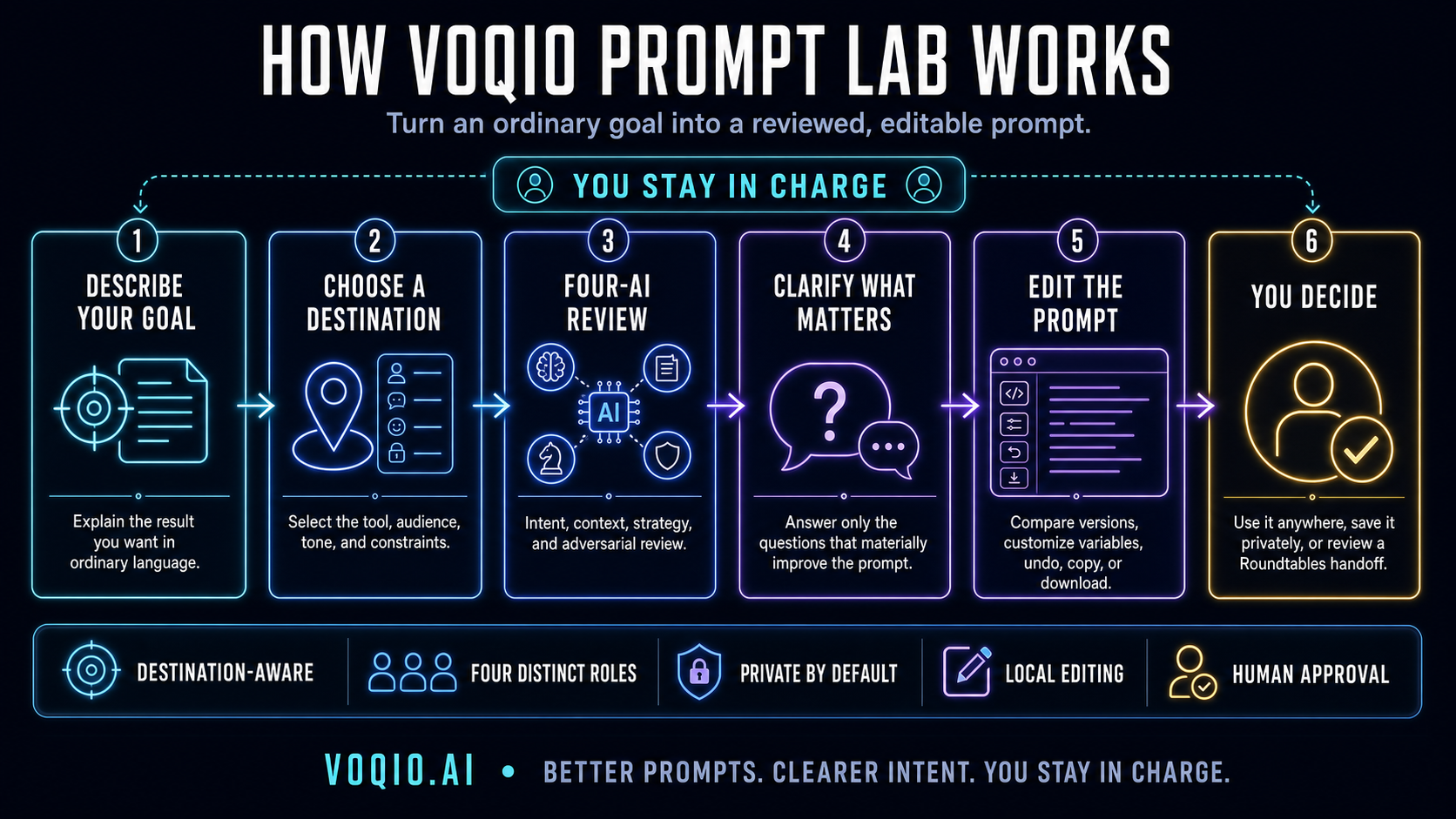 A six-step visual guide to Voqio Prompt Lab and its four-AI prompt review process