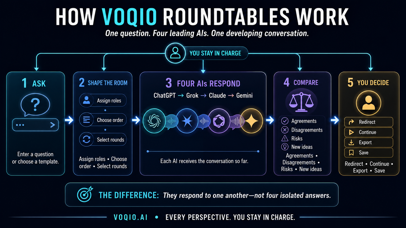 A five-step visual guide showing how a human directs a Voqio AI Roundtable with ChatGPT, Grok, Claude, and Gemini